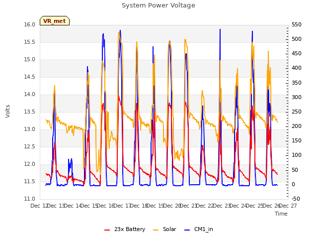 plot of System Power Voltage