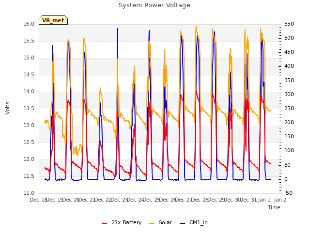 plot of System Power Voltage