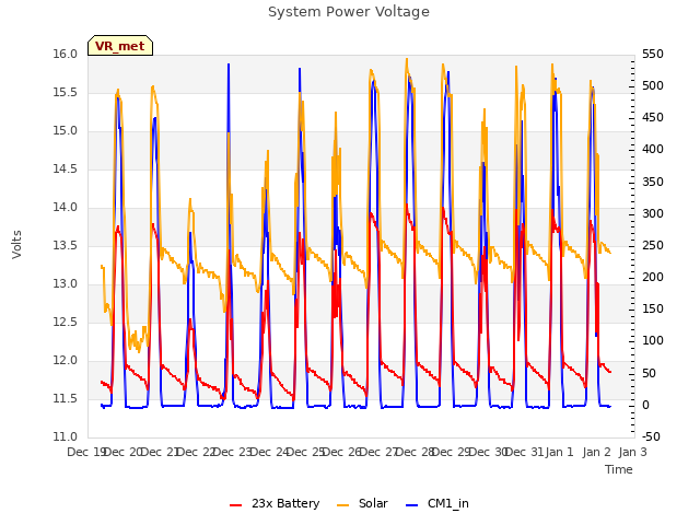 plot of System Power Voltage