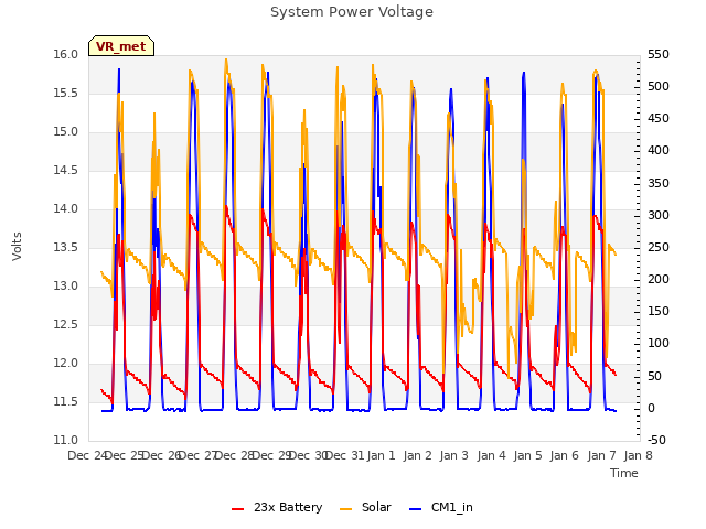 plot of System Power Voltage