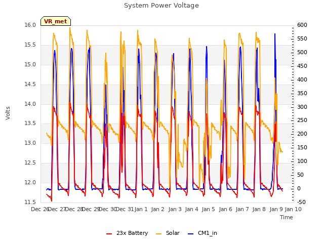 plot of System Power Voltage