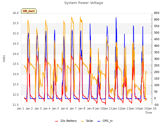 plot of System Power Voltage