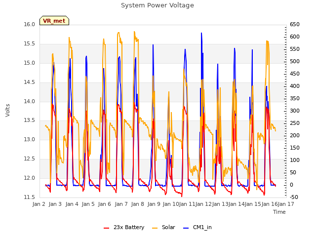 plot of System Power Voltage