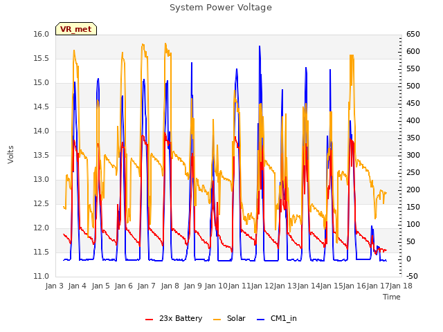 plot of System Power Voltage