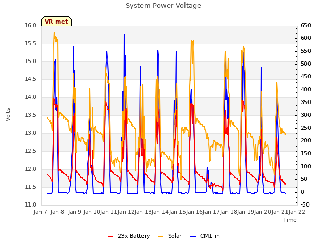 plot of System Power Voltage