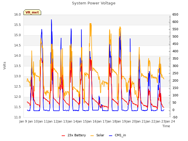 plot of System Power Voltage