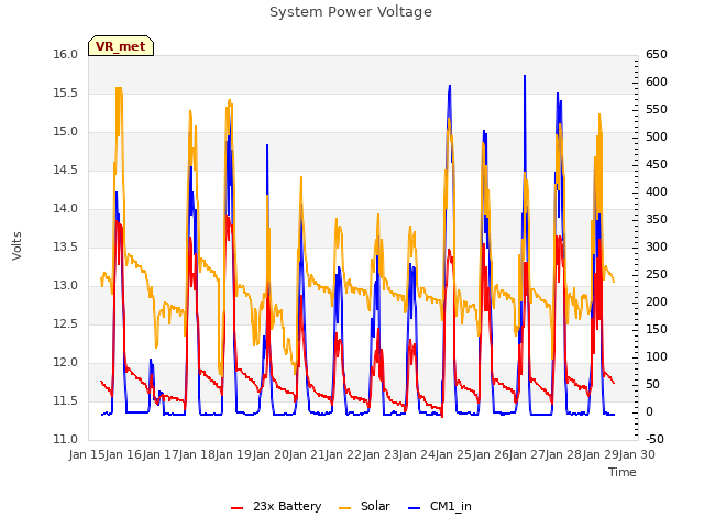 plot of System Power Voltage