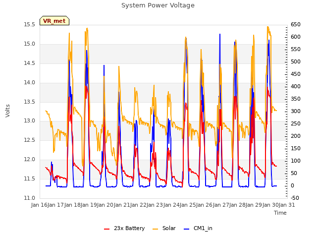 plot of System Power Voltage