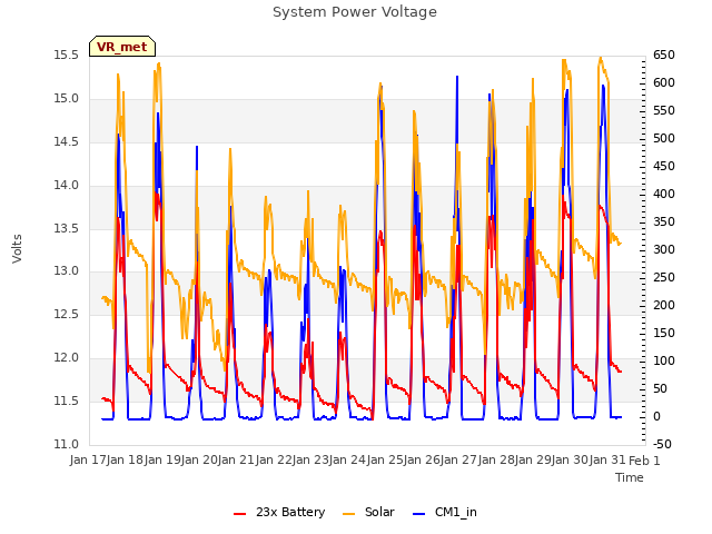 plot of System Power Voltage