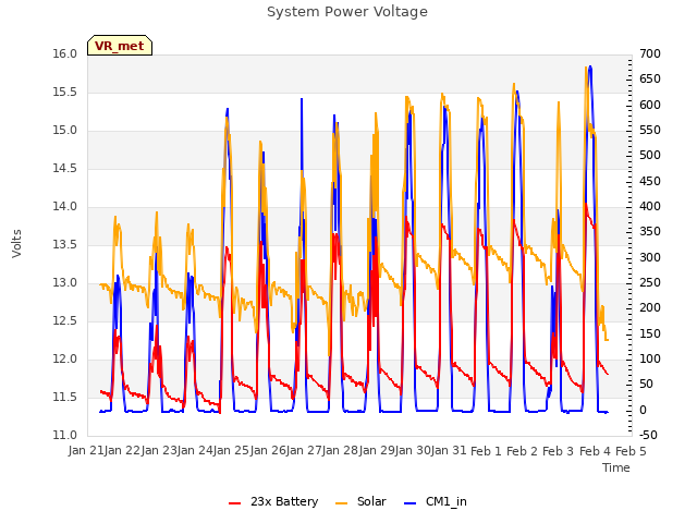 plot of System Power Voltage