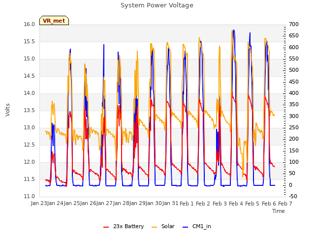 plot of System Power Voltage