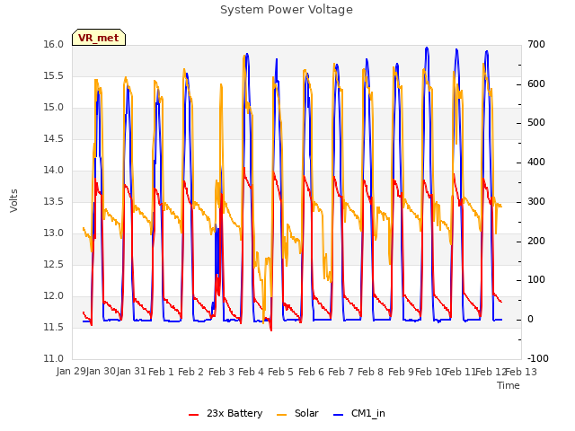 plot of System Power Voltage