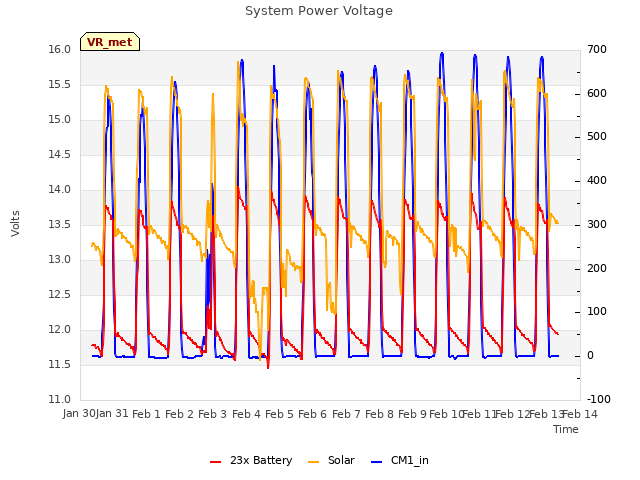 plot of System Power Voltage