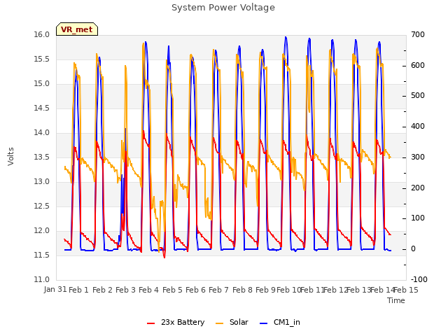 plot of System Power Voltage