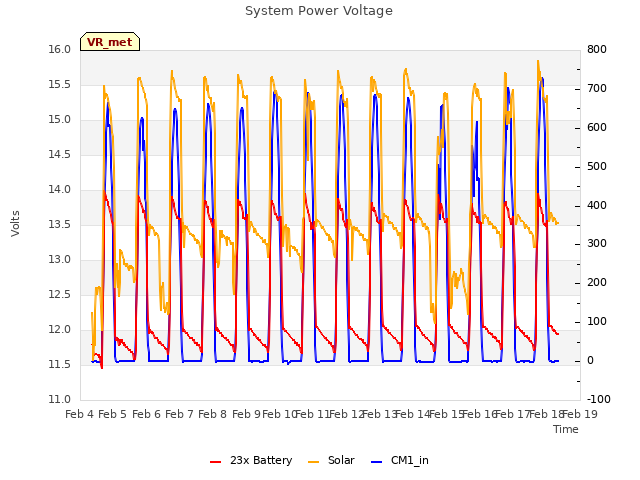 plot of System Power Voltage