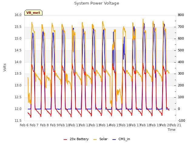 plot of System Power Voltage