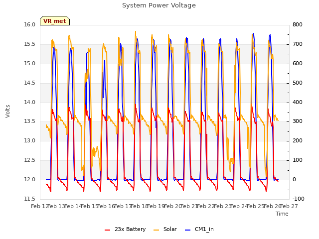 plot of System Power Voltage