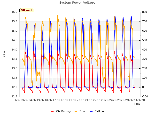 plot of System Power Voltage