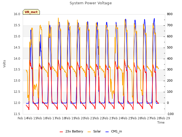 plot of System Power Voltage