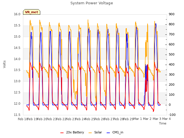 plot of System Power Voltage