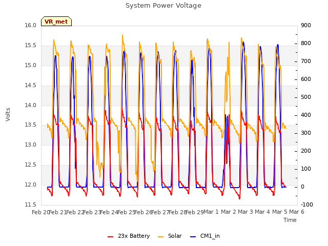 plot of System Power Voltage