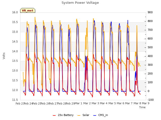 plot of System Power Voltage