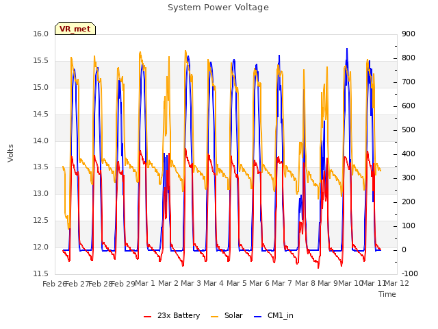 plot of System Power Voltage