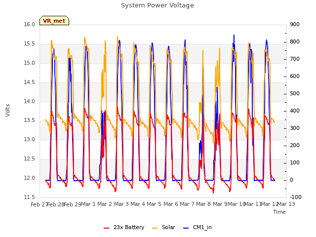 plot of System Power Voltage