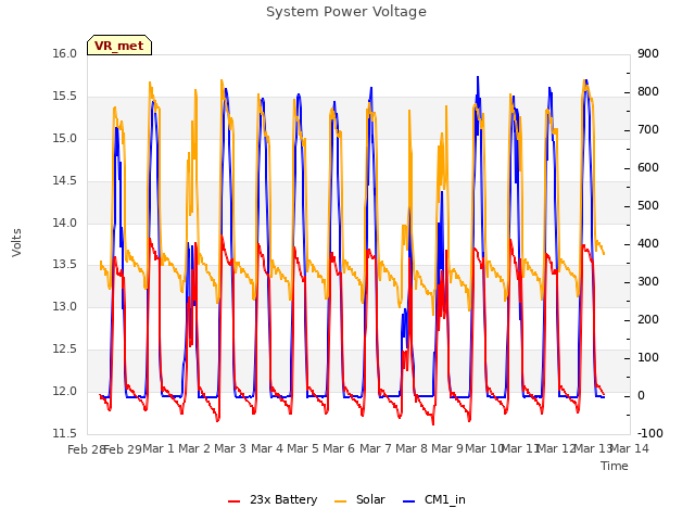 plot of System Power Voltage