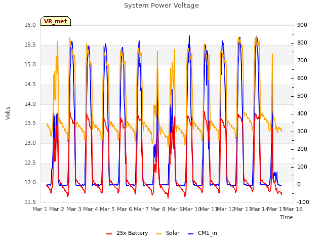 plot of System Power Voltage