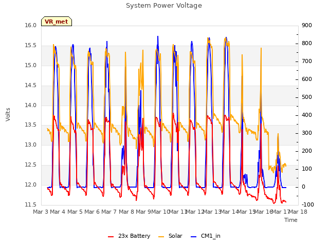 plot of System Power Voltage