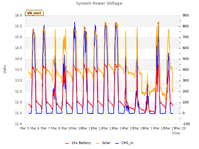 plot of System Power Voltage