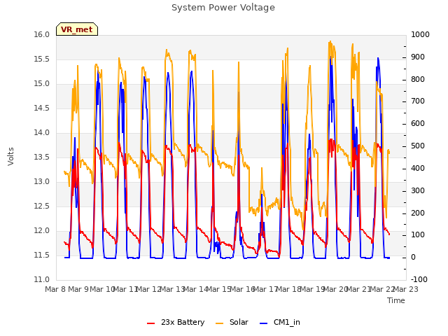 plot of System Power Voltage