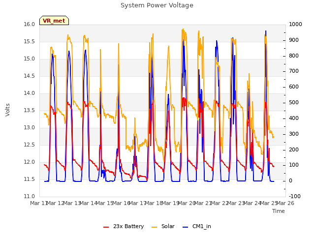 plot of System Power Voltage