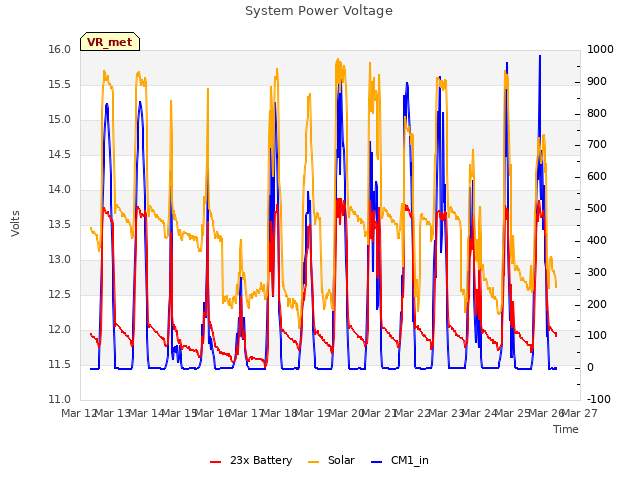 plot of System Power Voltage