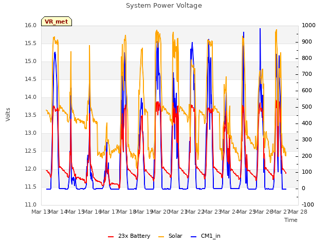 plot of System Power Voltage