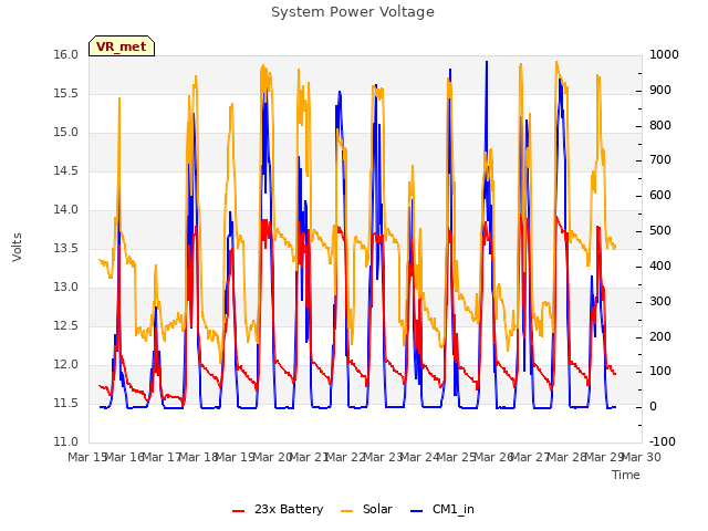 plot of System Power Voltage