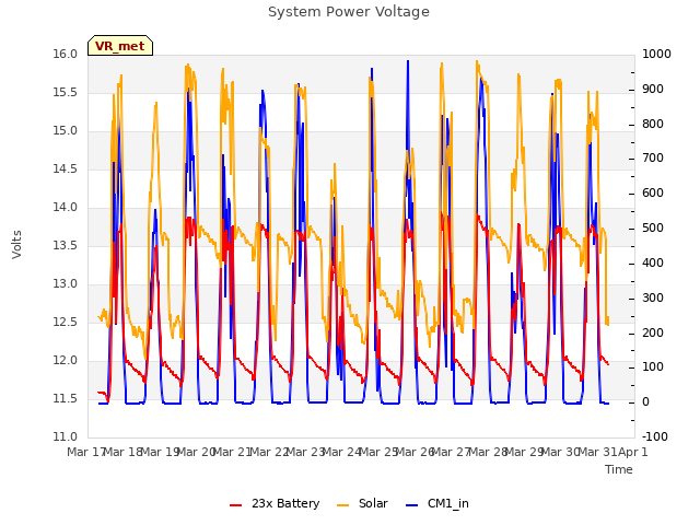 plot of System Power Voltage