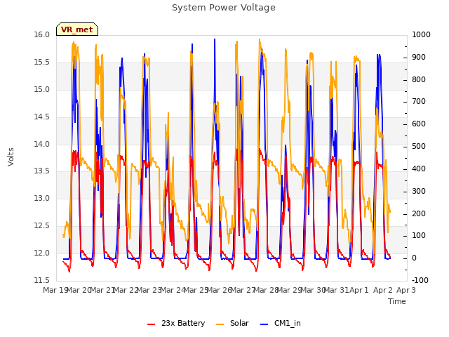 plot of System Power Voltage