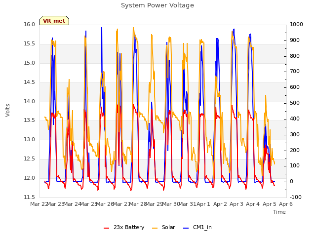 plot of System Power Voltage