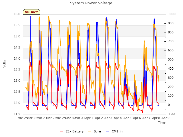 plot of System Power Voltage