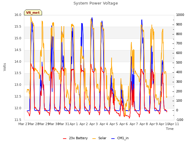 plot of System Power Voltage