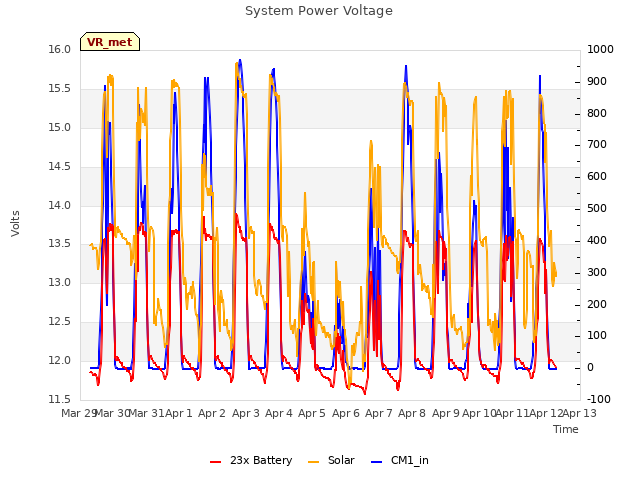 plot of System Power Voltage