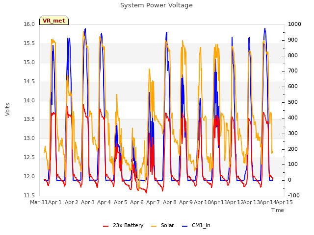 plot of System Power Voltage