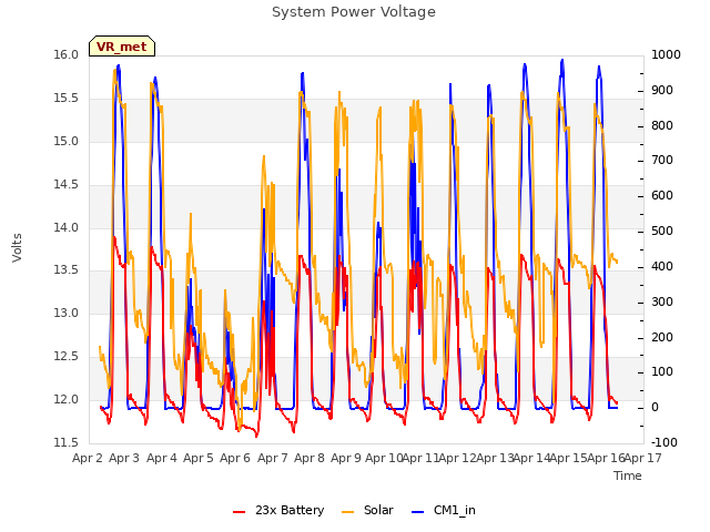 plot of System Power Voltage