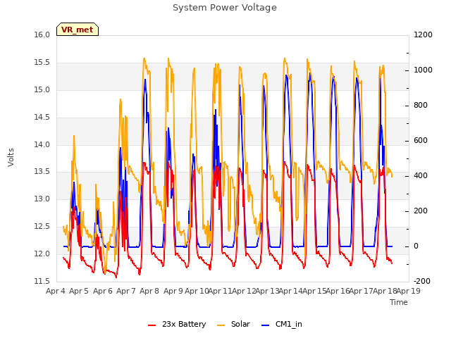 plot of System Power Voltage