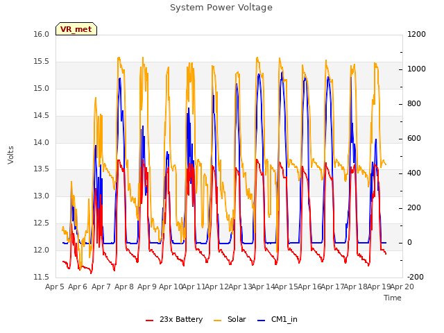 plot of System Power Voltage