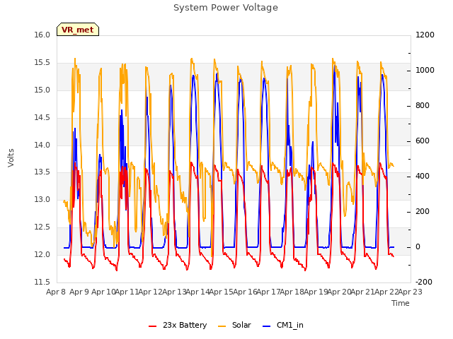 plot of System Power Voltage