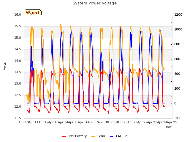 plot of System Power Voltage