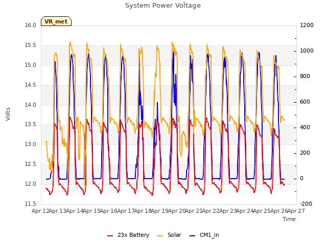 plot of System Power Voltage